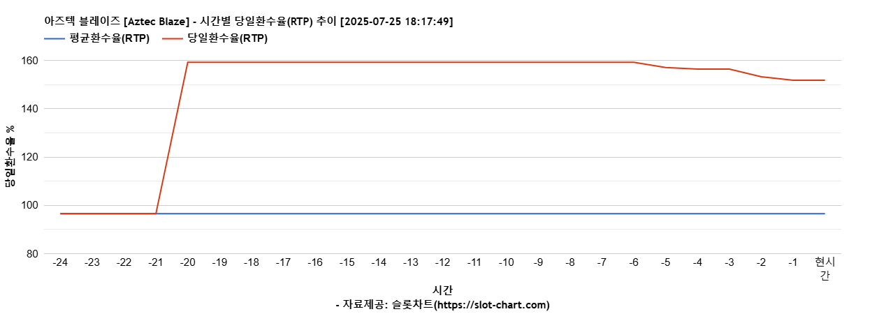 아즈텍 블레이즈 [Aztec Blaze] 차트 추천 차트이미지