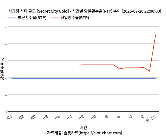 시크릿 시티 골드 [Secret City Gold] 차트 추천 차트이미지