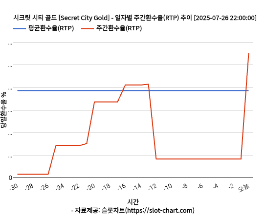 시크릿 시티 골드 [Secret City Gold] 차트 추천 차트이미지