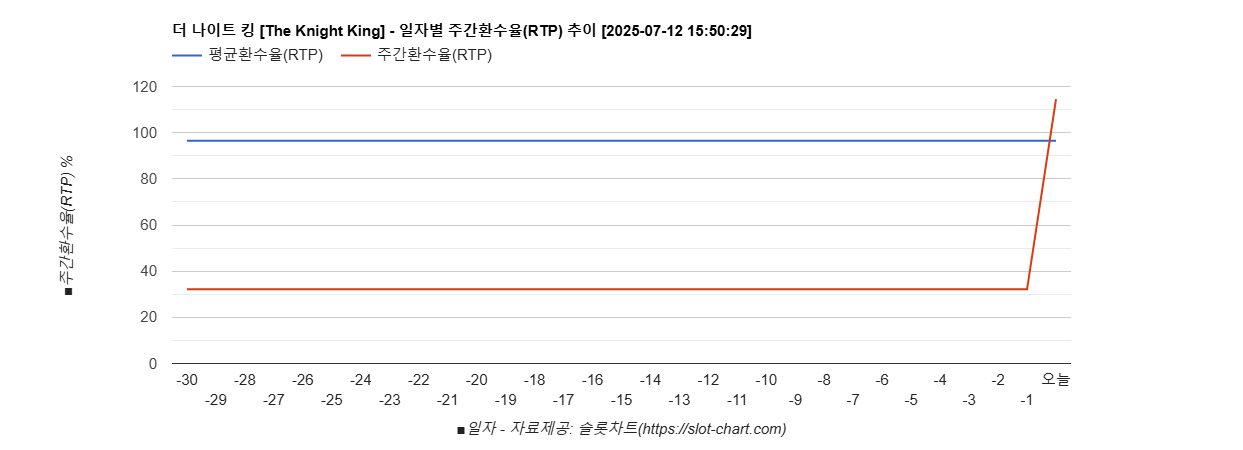 더 나이트 킹 [The Knight King] 차트 추천 차트이미지