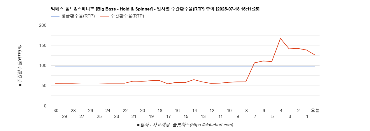 빅베스 홀드&스피너™ [Big Bass - Hold & Spinner] 차트 추천 차트이미지