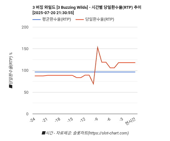 3 버징 와일드 [3 Buzzing Wilds] 차트 추천 차트이미지