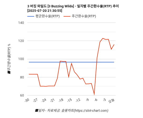 3 버징 와일드 [3 Buzzing Wilds] 차트 추천 차트이미지
