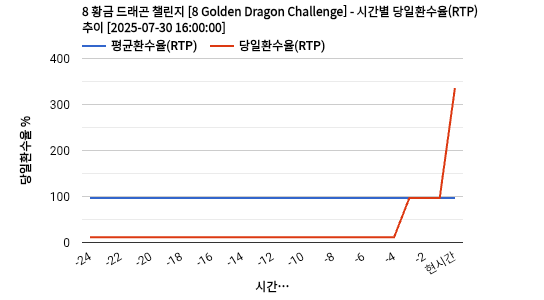 8 황금 드래곤 챌린지 [8 Golden Dragon Challenge] 차트 추천 차트이미지