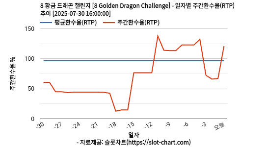 8 황금 드래곤 챌린지 [8 Golden Dragon Challenge] 차트 추천 차트이미지
