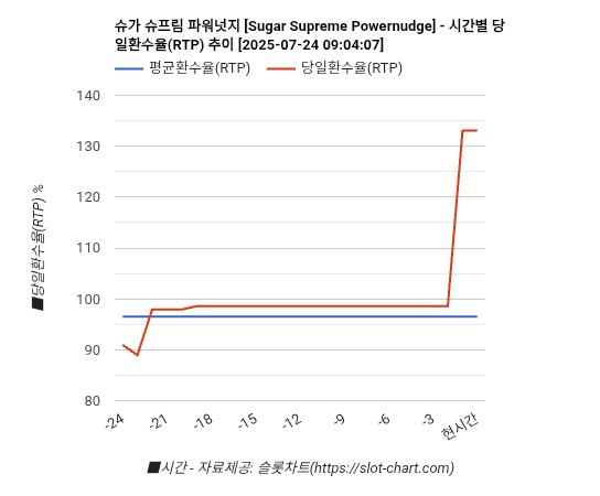 슈가 슈프림 파워넛지 [Sugar Supreme Powernudge] 차트 추천 차트이미지