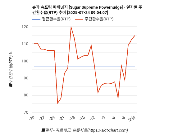 슈가 슈프림 파워넛지 [Sugar Supreme Powernudge] 차트 추천 차트이미지