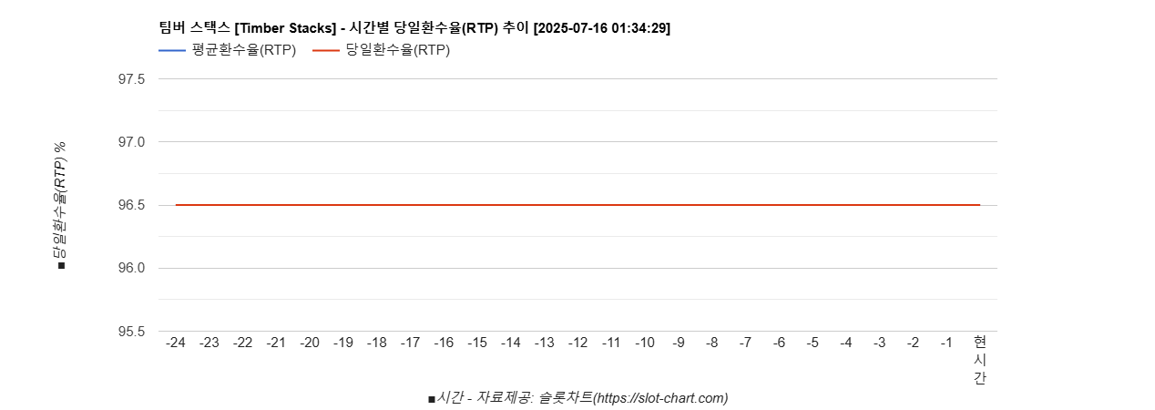 팀버 스택스 [Timber Stacks] 차트 추천 차트이미지