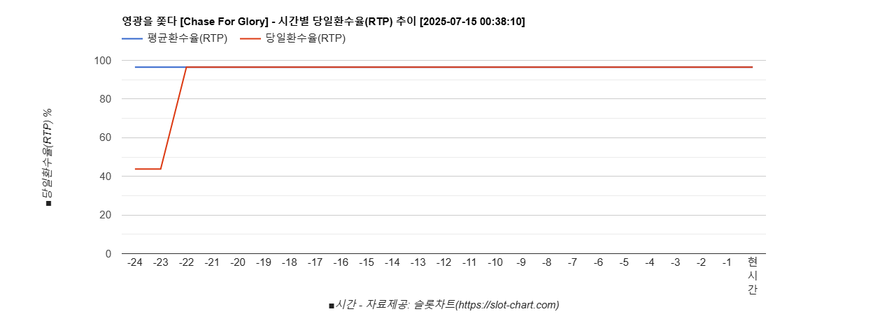 영광을 쫓다 [Chase For Glory] 차트 추천 차트이미지