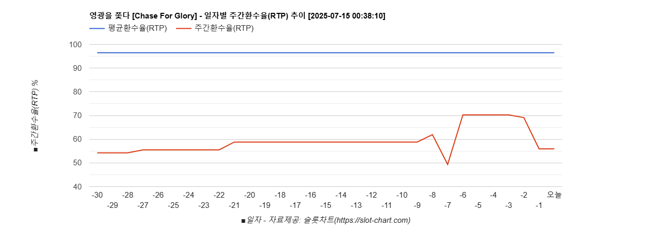 영광을 쫓다 [Chase For Glory] 차트 추천 차트이미지