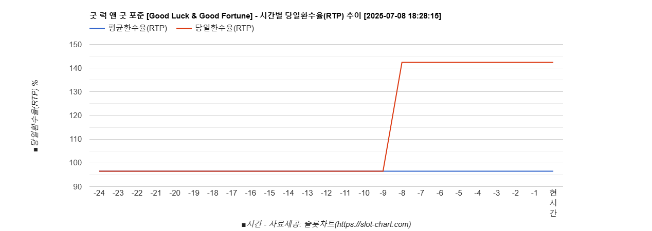 굿 럭 앤 굿 포춘 [Good Luck & Good Fortune] 차트 추천 차트이미지