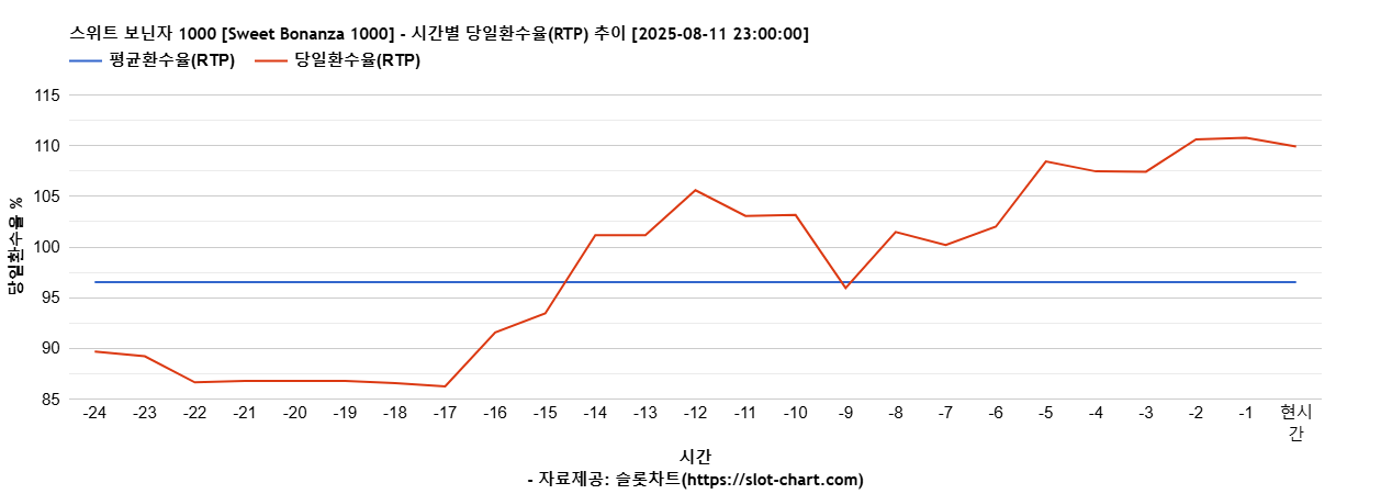 스위트 보닌자 1000 [Sweet Bonanza 1000] 차트 추천 차트이미지
