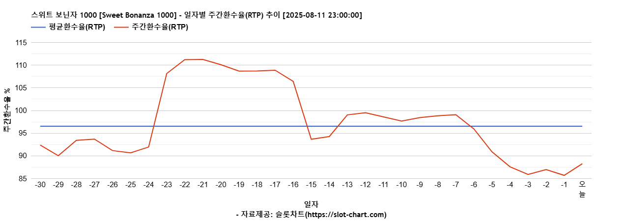 스위트 보닌자 1000 [Sweet Bonanza 1000] 차트 추천 차트이미지