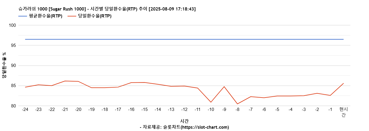 슈가러쉬 1000 [Sugar Rush 1000] 차트 추천 차트이미지