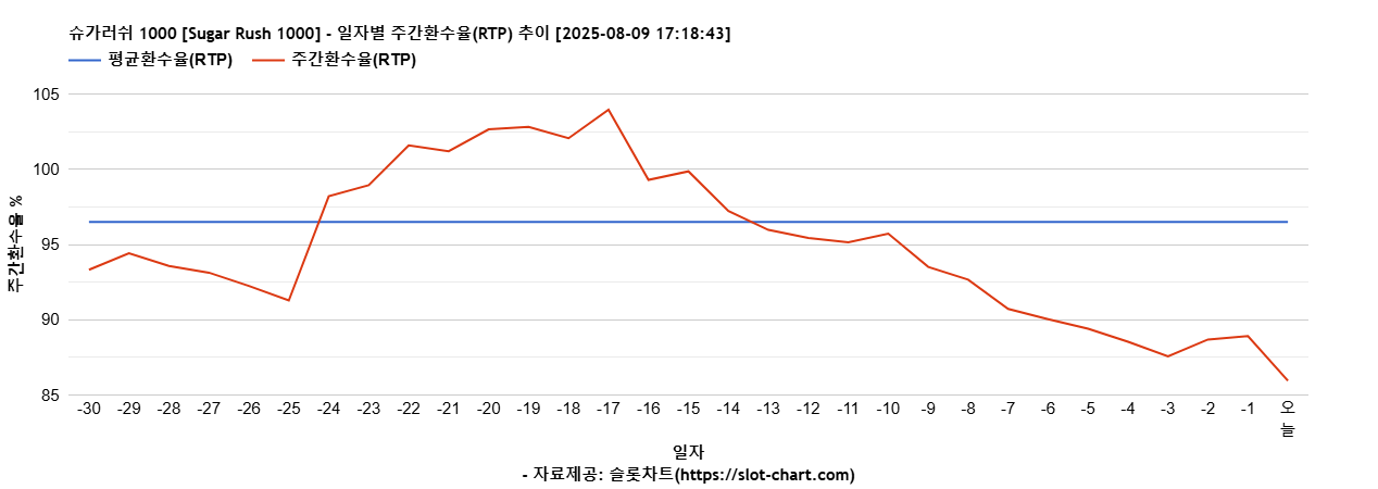 슈가러쉬 1000 [Sugar Rush 1000] 차트 추천 차트이미지