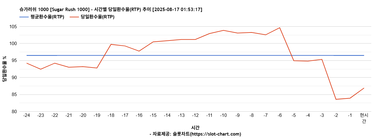 슈가러쉬 1000 [Sugar Rush 1000] 차트 추천 차트이미지