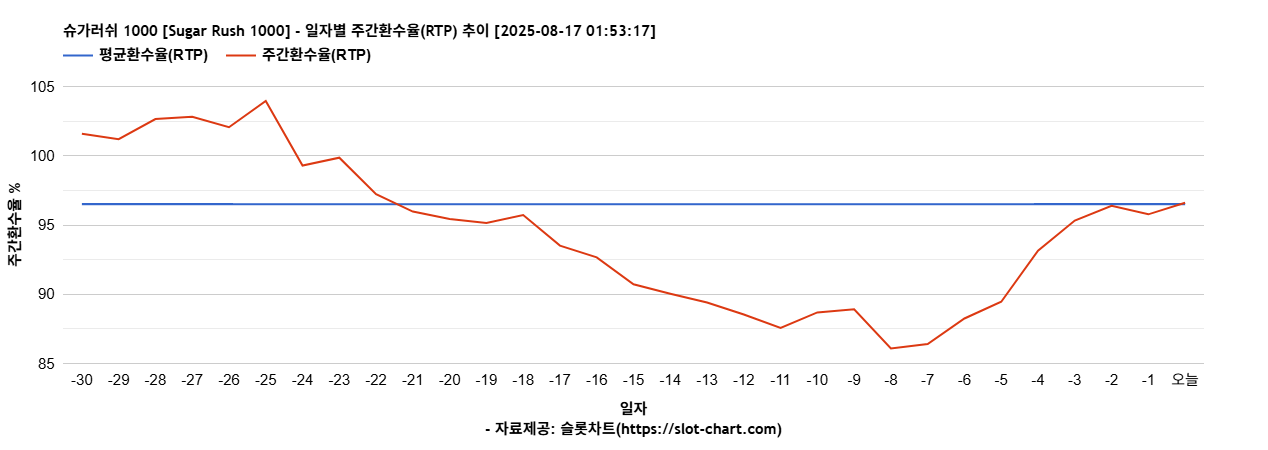 슈가러쉬 1000 [Sugar Rush 1000] 차트 추천 차트이미지