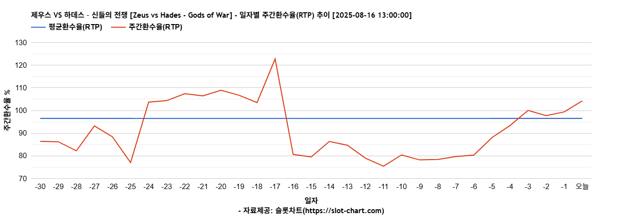 제우스 VS 하데스 – 신들의 전쟁 [Zeus vs Hades - Gods of War] 차트 추천 차트이미지