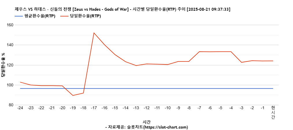 제우스 VS 하데스 – 신들의 전쟁 [Zeus vs Hades - Gods of War] 차트 추천 차트이미지