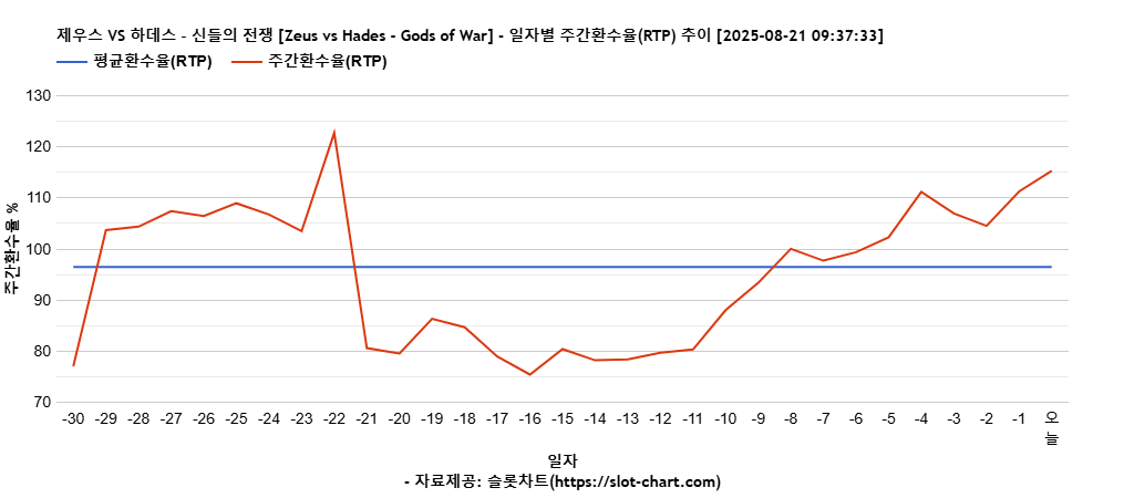 제우스 VS 하데스 – 신들의 전쟁 [Zeus vs Hades - Gods of War] 차트 추천 차트이미지