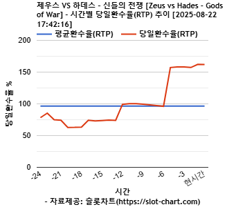 제우스 VS 하데스 – 신들의 전쟁 [Zeus vs Hades - Gods of War] 차트 추천 차트이미지