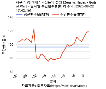제우스 VS 하데스 – 신들의 전쟁 [Zeus vs Hades - Gods of War] 차트 추천 차트이미지