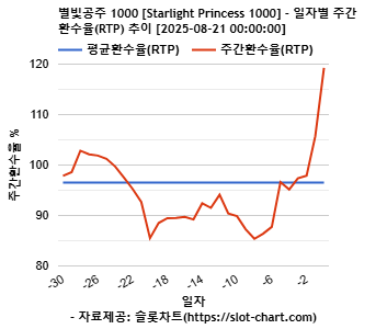 별빛공주 1000 [Starlight Princess 1000] 차트 추천 차트이미지