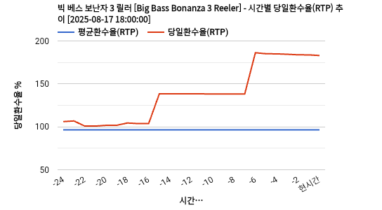 빅 베스 보난자 3 릴러 [Big Bass Bonanza 3 Reeler] 차트 추천 차트이미지