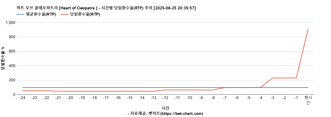 하트 오브 클레오파트라 [Heart of Cleopatra ] 차트 추천 차트이미지