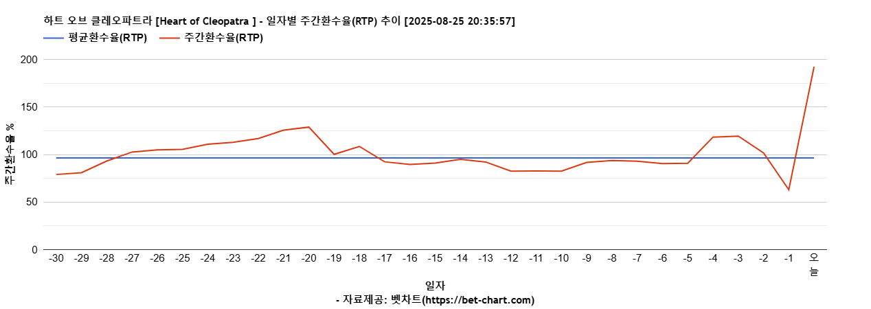 하트 오브 클레오파트라 [Heart of Cleopatra ] 차트 추천 차트이미지