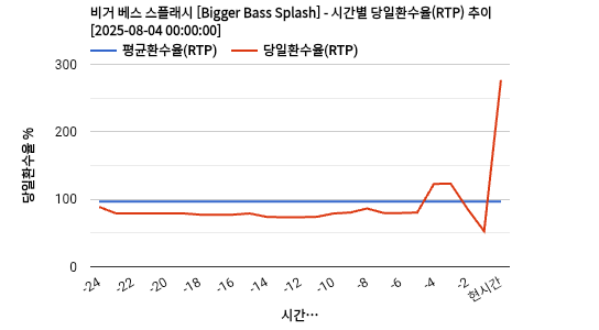 비거 베스 스플래시 [Bigger Bass Splash] 차트 추천 차트이미지
