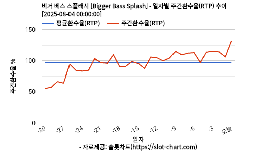 비거 베스 스플래시 [Bigger Bass Splash] 차트 추천 차트이미지