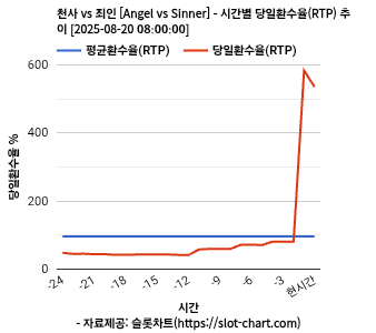 천사 vs 죄인 [Angel vs Sinner] 차트 추천 차트이미지