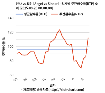 천사 vs 죄인 [Angel vs Sinner] 차트 추천 차트이미지