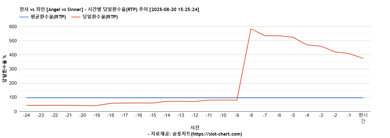 천사 vs 죄인 [Angel vs Sinner] 차트 추천 차트이미지