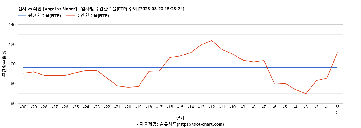 천사 vs 죄인 [Angel vs Sinner] 차트 추천 차트이미지