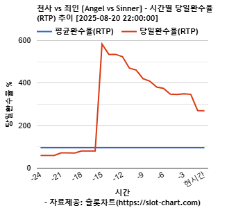 천사 vs 죄인 [Angel vs Sinner] 차트 추천 차트이미지