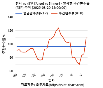 천사 vs 죄인 [Angel vs Sinner] 차트 추천 차트이미지