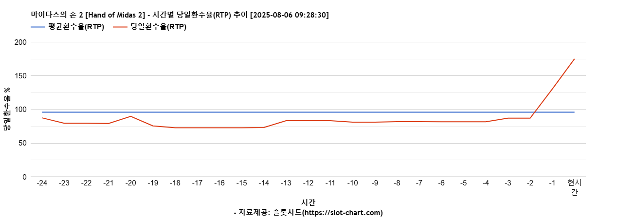 마이다스의 손 2 [Hand of Midas 2] 차트 추천 차트이미지