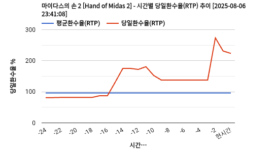 마이다스의 손 2 [Hand of Midas 2] 차트 추천 차트이미지