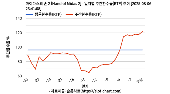 마이다스의 손 2 [Hand of Midas 2] 차트 추천 차트이미지