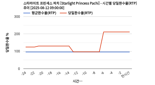 스타라이트 프린세스 파치 [Starlight Princess Pachi] 차트 추천 차트이미지