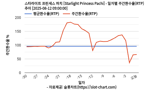 스타라이트 프린세스 파치 [Starlight Princess Pachi] 차트 추천 차트이미지