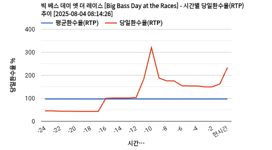 빅 베스 데이 엣 더 레이스 [Big Bass Day at the Races] 차트 추천 차트이미지