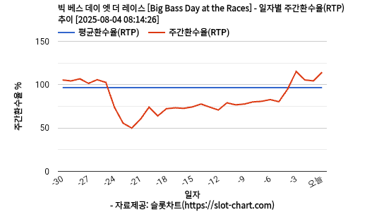 빅 베스 데이 엣 더 레이스 [Big Bass Day at the Races] 차트 추천 차트이미지