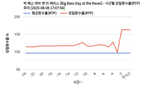 빅 베스 데이 엣 더 레이스 [Big Bass Day at the Races] 차트 추천 차트이미지