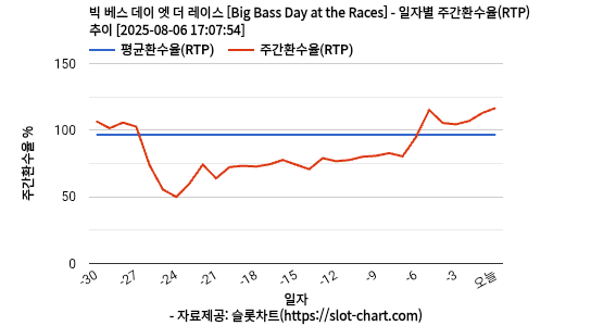 빅 베스 데이 엣 더 레이스 [Big Bass Day at the Races] 차트 추천 차트이미지