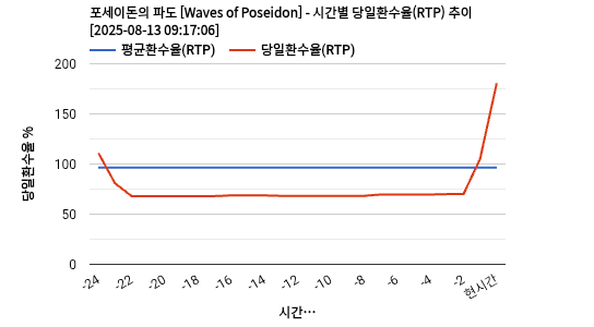 포세이돈의 파도 [Waves of Poseidon] 차트 추천 차트이미지
