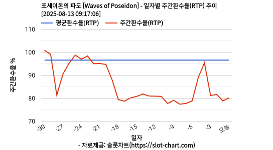 포세이돈의 파도 [Waves of Poseidon] 차트 추천 차트이미지