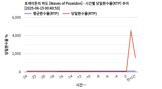 포세이돈의 파도 [Waves of Poseidon] 차트 추천 차트이미지